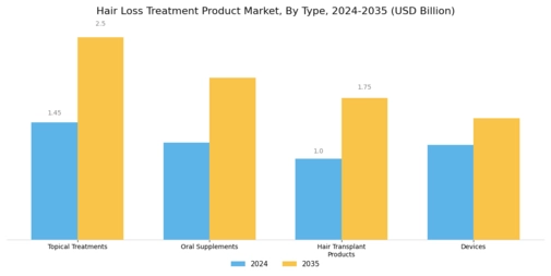 Hair Loss Treatment Product Market Segment Image 0