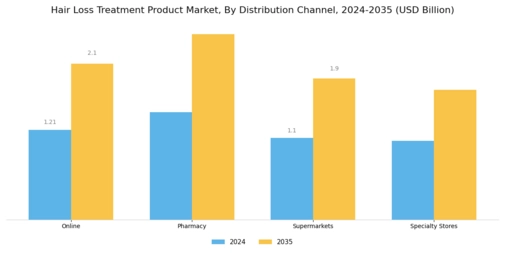 Hair Loss Treatment Product Market Segment Image 2