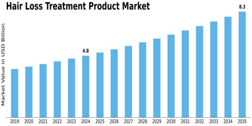 Hair Loss Treatment Product Market Size