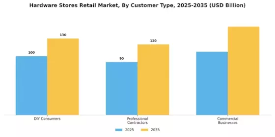 Hardware Stores Retail Market Segment Image 0