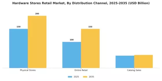 Hardware Stores Retail Market Segment Image 1