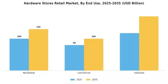 Hardware Stores Retail Market Segment Image 2