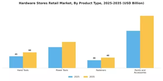 Hardware Stores Retail Market Segment Image 3