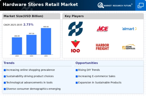 Hardware Stores Retail Market Infographic