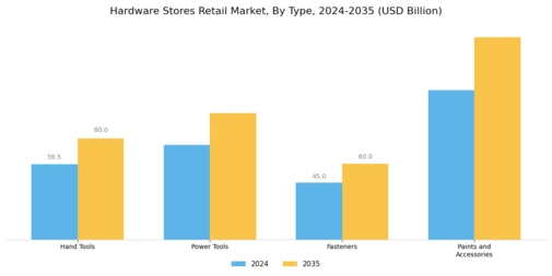 Hardware Stores Retail Market Segment Image 0