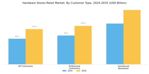 Hardware Stores Retail Market Segment Image 1