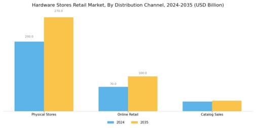 Hardware Stores Retail Market Segment Image 2