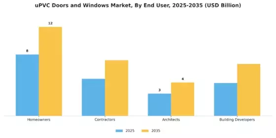 uPVC Doors Windows Market Segment Image 2