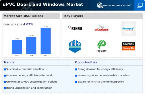 uPVC Doors Windows Market Infographic