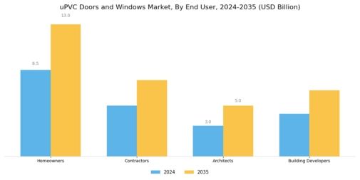 uPVC Doors Windows Market Segment Image 2