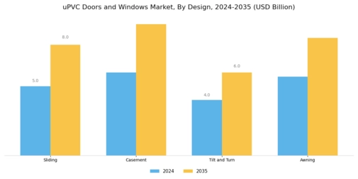 uPVC Doors Windows Market Segment Image 3