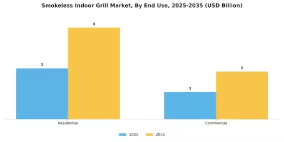 Smokeless Indoor Grill Market Segment Image 1