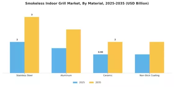 Smokeless Indoor Grill Market Segment Image 2