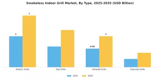 Smokeless Indoor Grill Market Segment Image 3