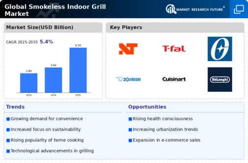 Smokeless Indoor Grill Market Infographic