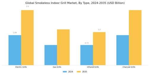Smokeless Indoor Grill Market Segment Image 0