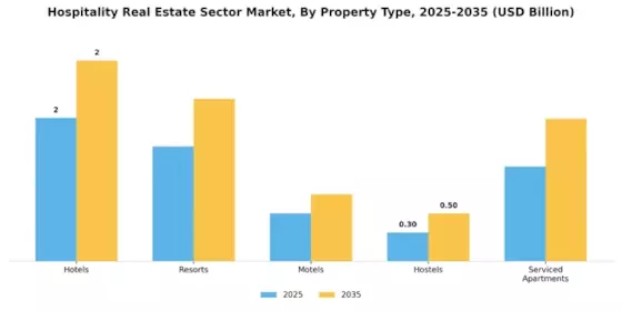 Hospitality Real Estate Sector Market Segment Image 2