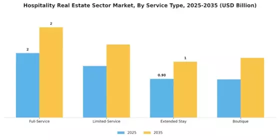 Hospitality Real Estate Sector Market Segment Image 3