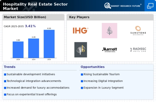 Hospitality Real Estate Sector Market Infographic