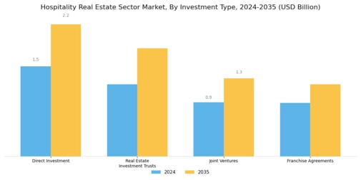 Hospitality Real Estate Sector Market Segment Image 2