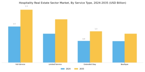 Hospitality Real Estate Sector Market Segment Image 3