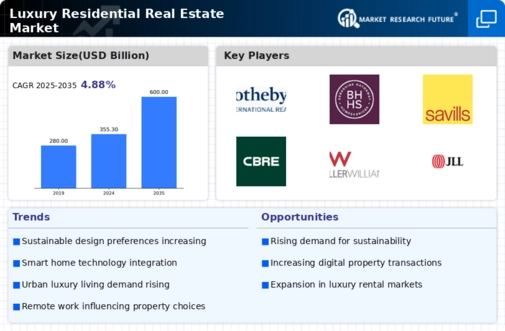 Luxury Residential Real Estate Market Infographic