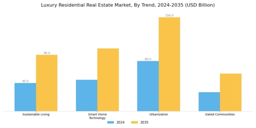 Luxury Residential Real Estate Market Segment Image 2