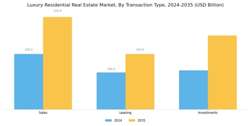 Luxury Residential Real Estate Market Segment Image 3