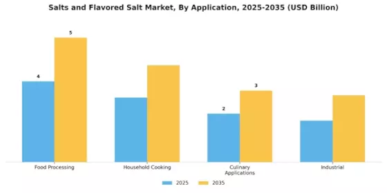 Salts And Flavored Salt Market Segment Image 0