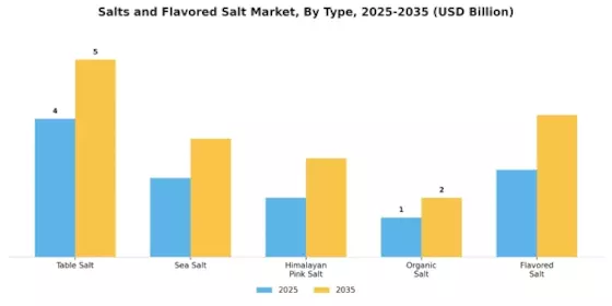 Salts And Flavored Salt Market Segment Image 3