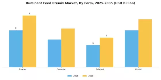 Ruminant Feed Premix Market Segment Image 0