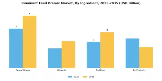 Ruminant Feed Premix Market Segment Image 1