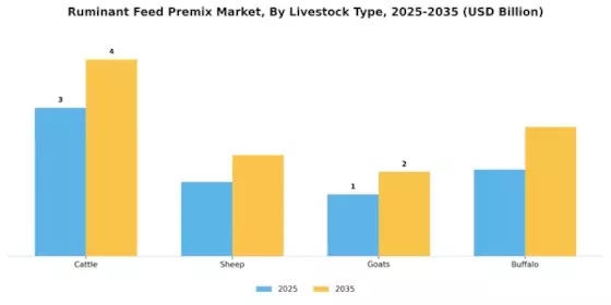 Ruminant Feed Premix Market Segment Image 2