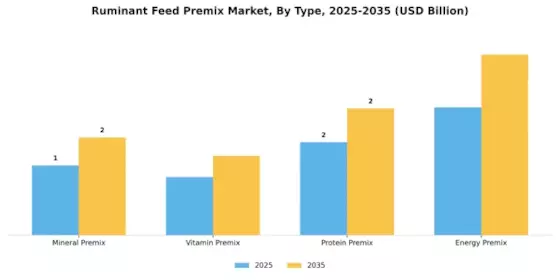 Ruminant Feed Premix Market Segment Image 3