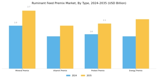 Ruminant Feed Premix Market Segment Image 0