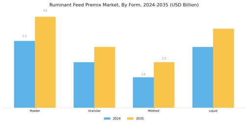 Ruminant Feed Premix Market Segment Image 1