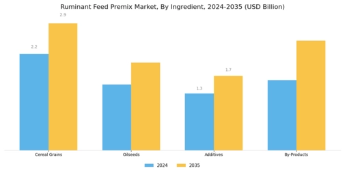 Ruminant Feed Premix Market Segment Image 2