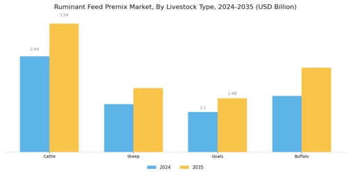 Ruminant Feed Premix Market Segment Image 3