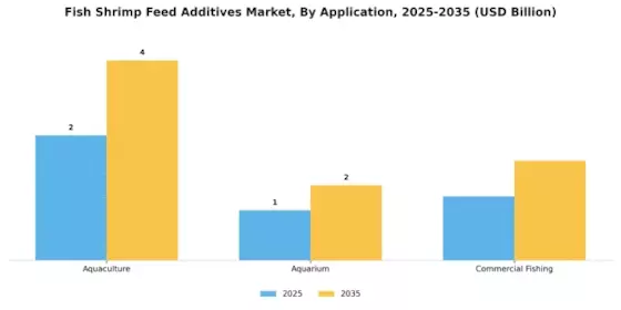 Fish Shrimp Feed Additives Market Segment Image 0