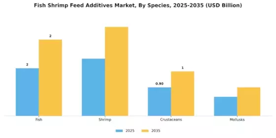 Fish Shrimp Feed Additives Market Segment Image 2