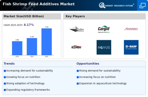 Fish Shrimp Feed Additives Market Infographic