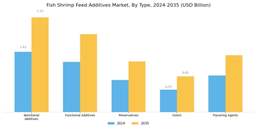 Fish Shrimp Feed Additives Market Segment Image 0
