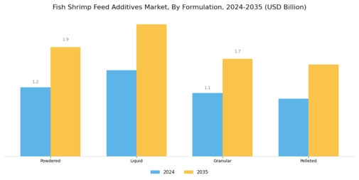 Fish Shrimp Feed Additives Market Segment Image 1