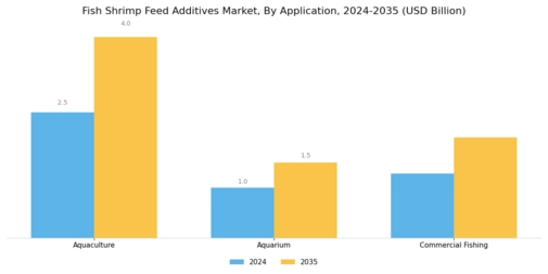 Fish Shrimp Feed Additives Market Segment Image 2