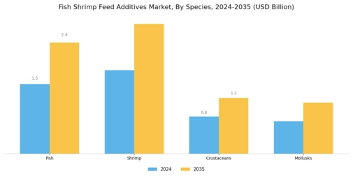 Fish Shrimp Feed Additives Market Segment Image 3