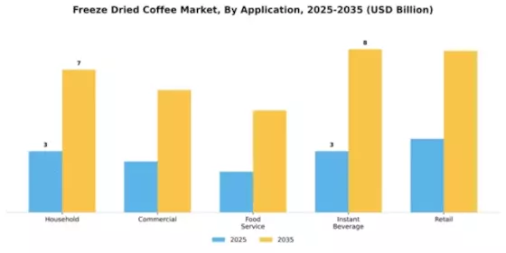 Freeze Dried Coffee Market Segment Image 0