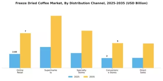 Freeze Dried Coffee Market Segment Image 1