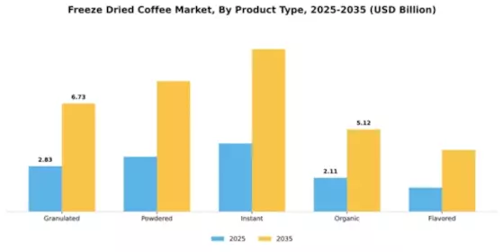Freeze Dried Coffee Market Segment Image 2