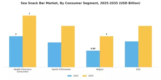 Sea Snack Bar Market Segment Image 0