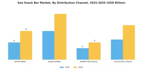 Sea Snack Bar Market Segment Image 1